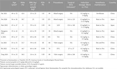 The use of remimazolam versus propofol for induction and maintenance of general anesthesia: A systematic review and meta-analysis